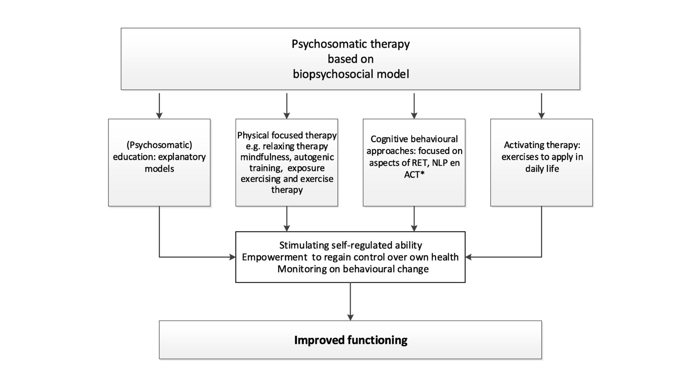 PsychoSomatic Appoach - Evgeny Evseev 葉健寧
